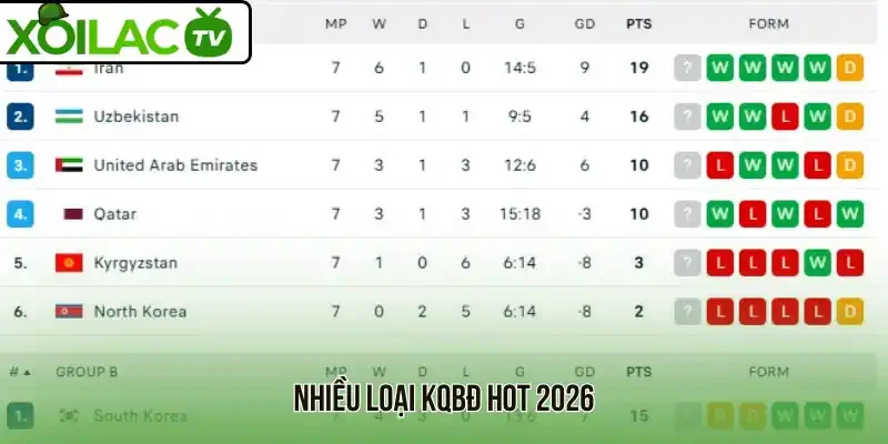 Nhiều loại KQBĐ hot 2026